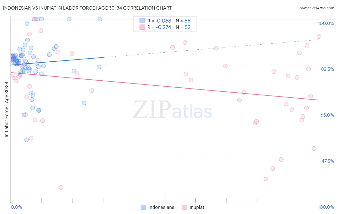 Indonesian vs Inupiat In Labor Force | Age 30-34