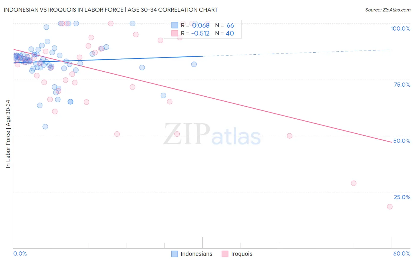 Indonesian vs Iroquois In Labor Force | Age 30-34