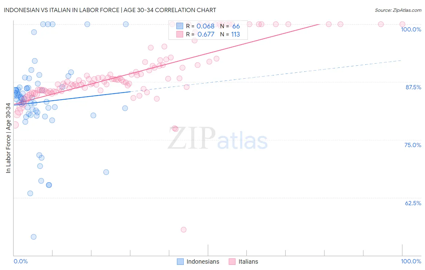 Indonesian vs Italian In Labor Force | Age 30-34