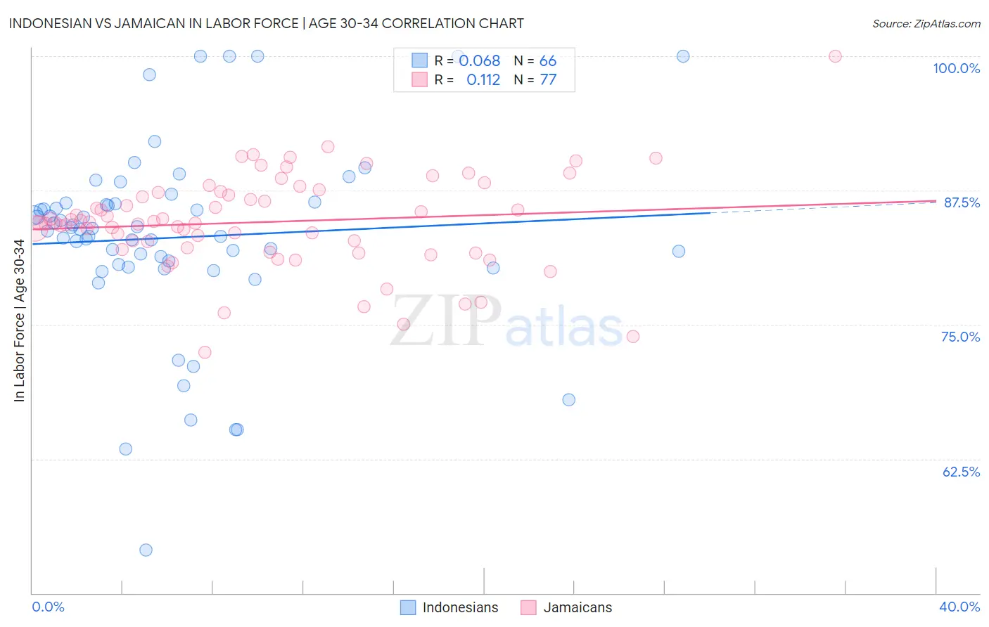 Indonesian vs Jamaican In Labor Force | Age 30-34