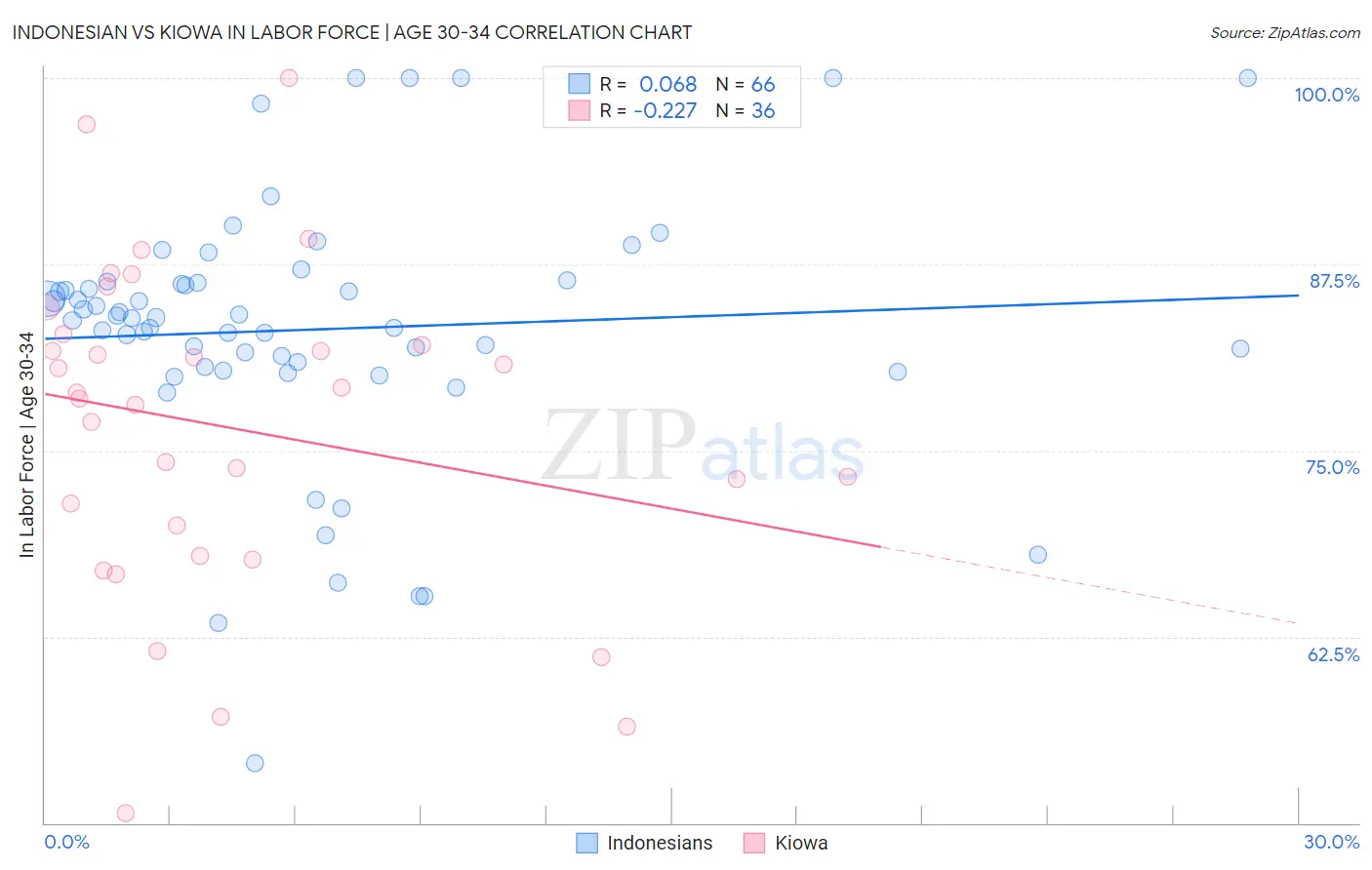 Indonesian vs Kiowa In Labor Force | Age 30-34