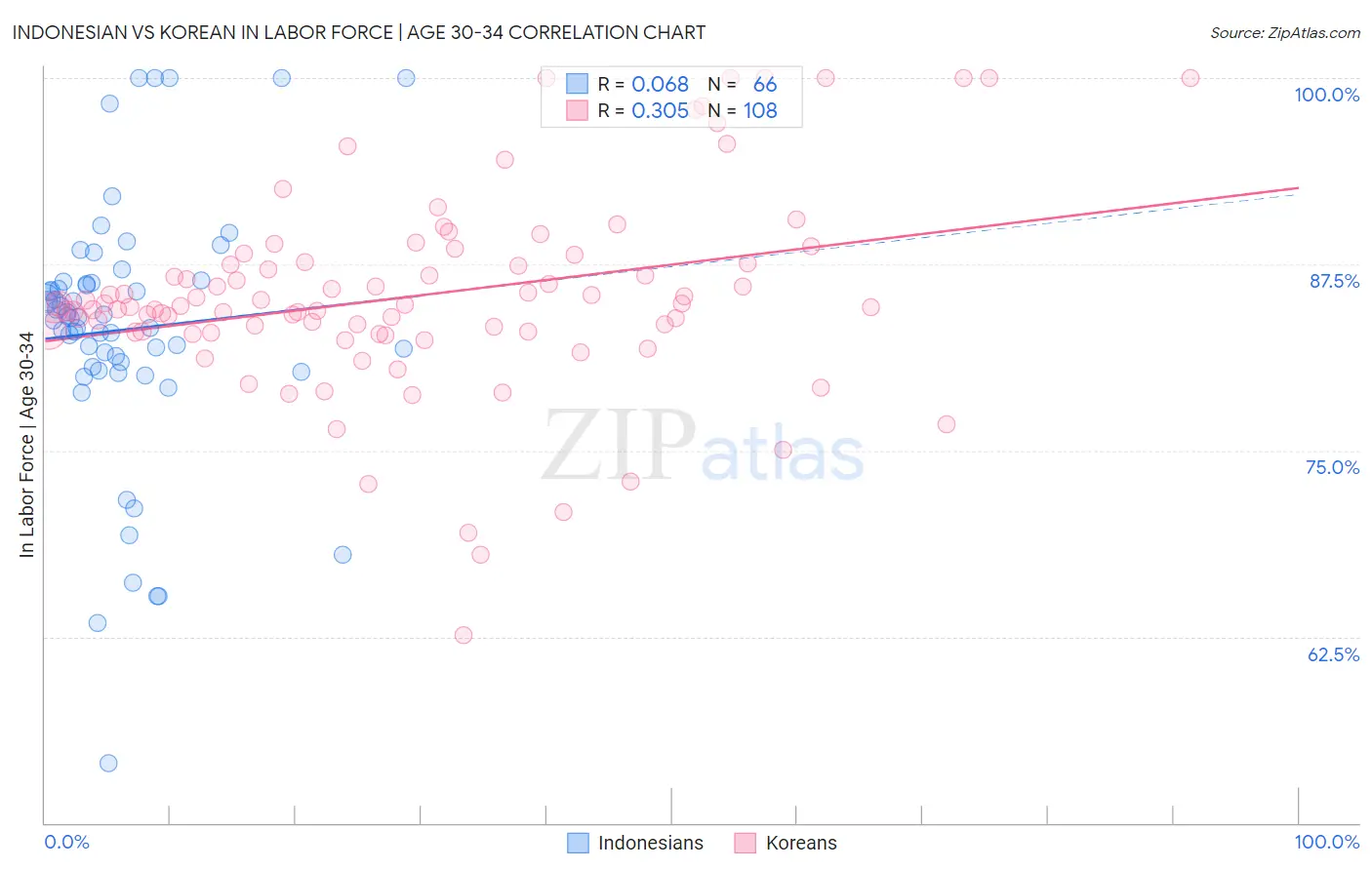 Indonesian vs Korean In Labor Force | Age 30-34