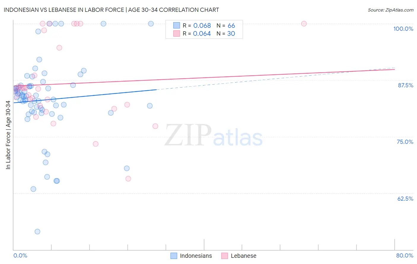 Indonesian vs Lebanese In Labor Force | Age 30-34