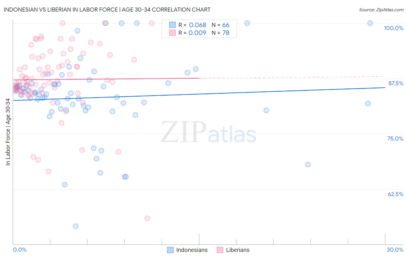 Indonesian vs Liberian In Labor Force | Age 30-34