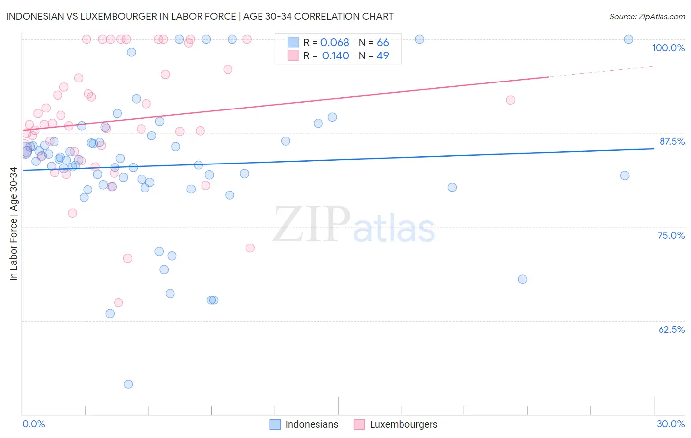 Indonesian vs Luxembourger In Labor Force | Age 30-34