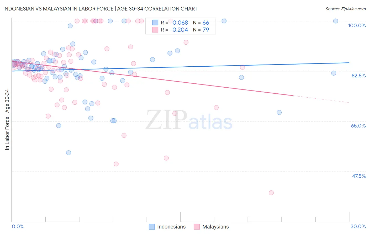 Indonesian vs Malaysian In Labor Force | Age 30-34