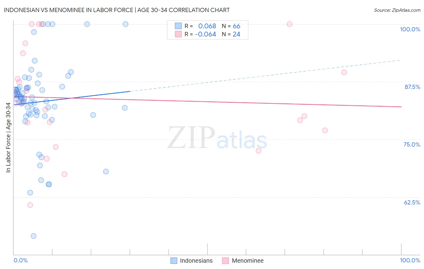 Indonesian vs Menominee In Labor Force | Age 30-34