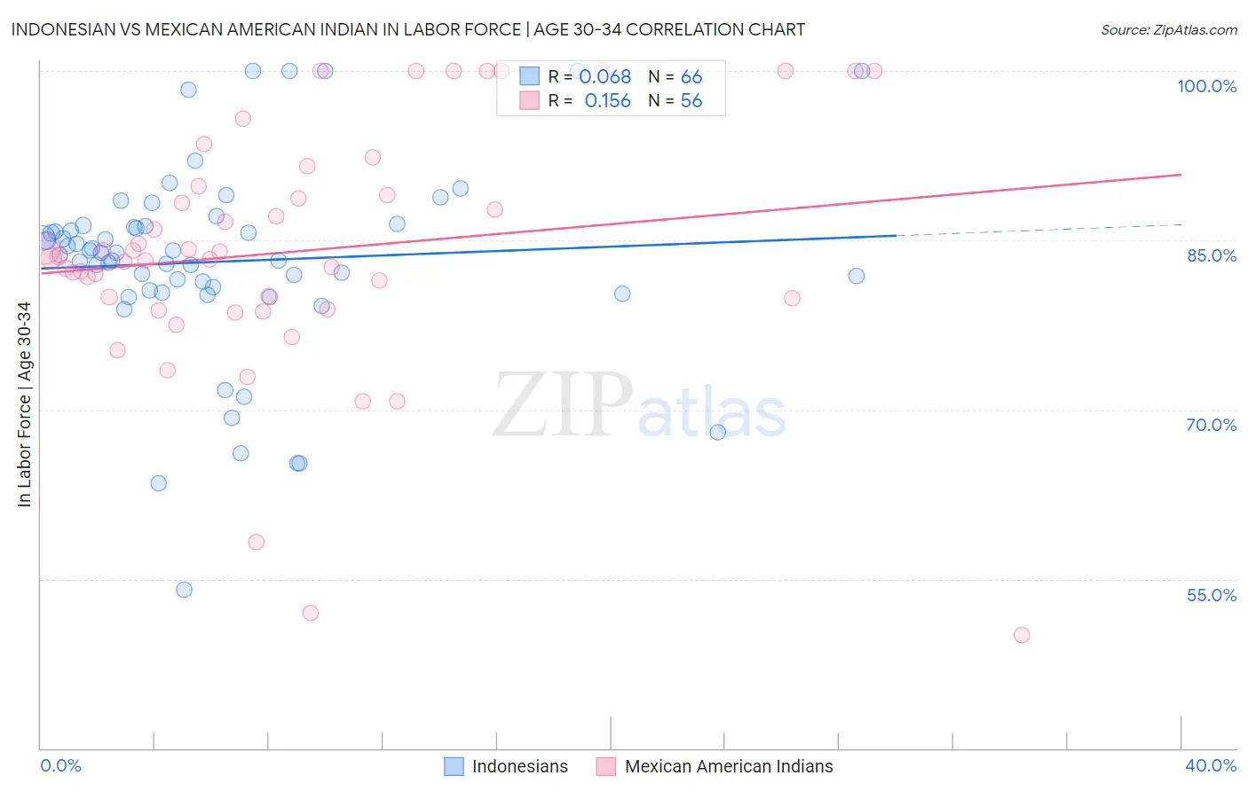 Indonesian vs Mexican American Indian In Labor Force | Age 30-34