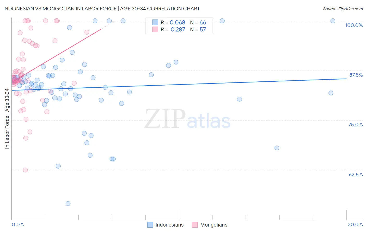 Indonesian vs Mongolian In Labor Force | Age 30-34