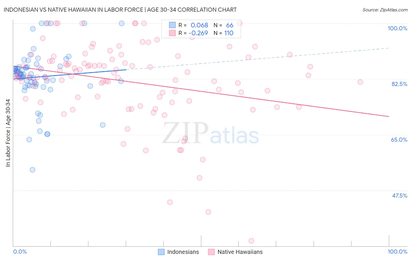 Indonesian vs Native Hawaiian In Labor Force | Age 30-34