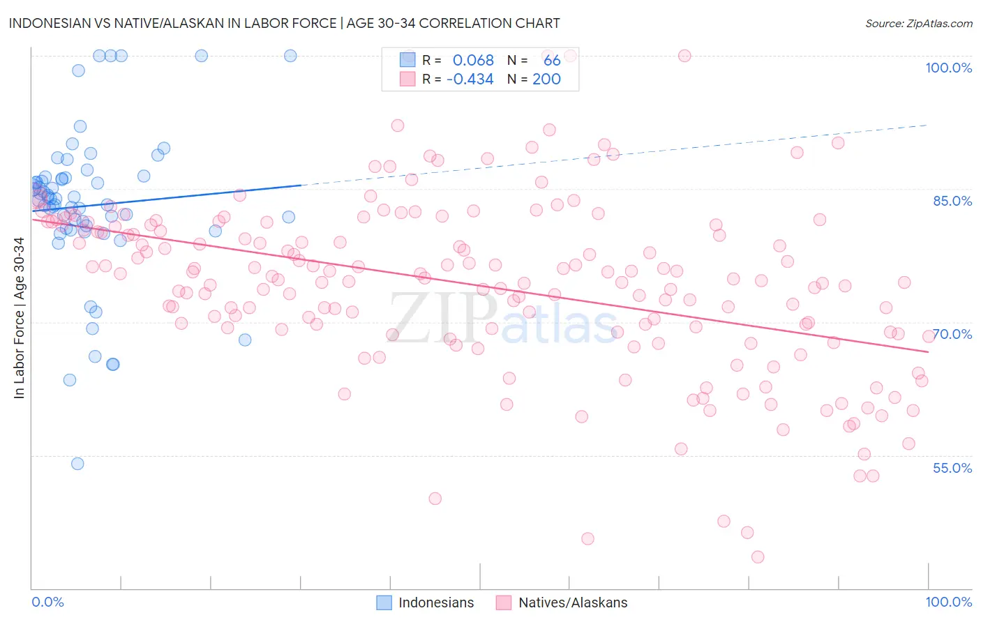 Indonesian vs Native/Alaskan In Labor Force | Age 30-34