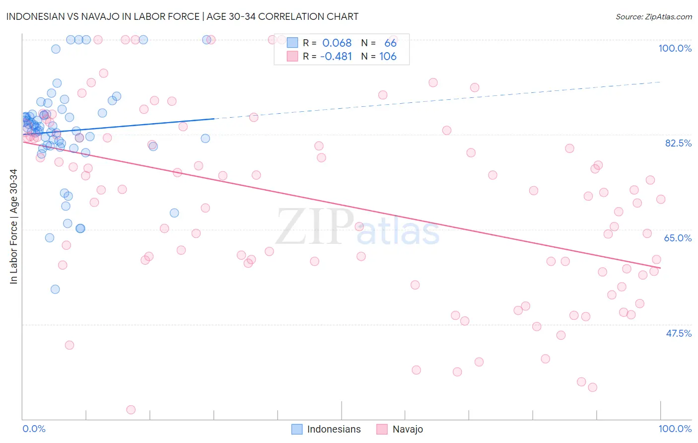 Indonesian vs Navajo In Labor Force | Age 30-34