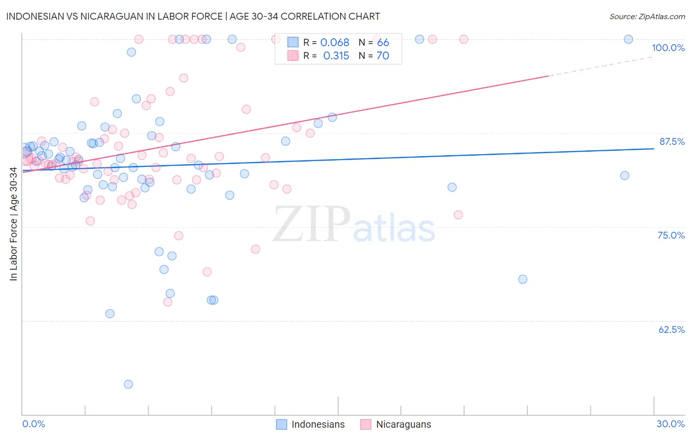 Indonesian vs Nicaraguan In Labor Force | Age 30-34