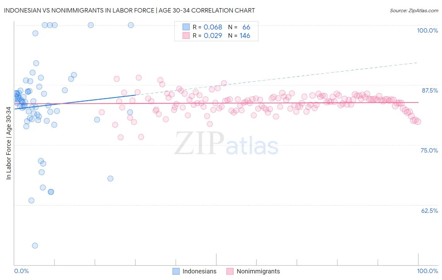 Indonesian vs Nonimmigrants In Labor Force | Age 30-34