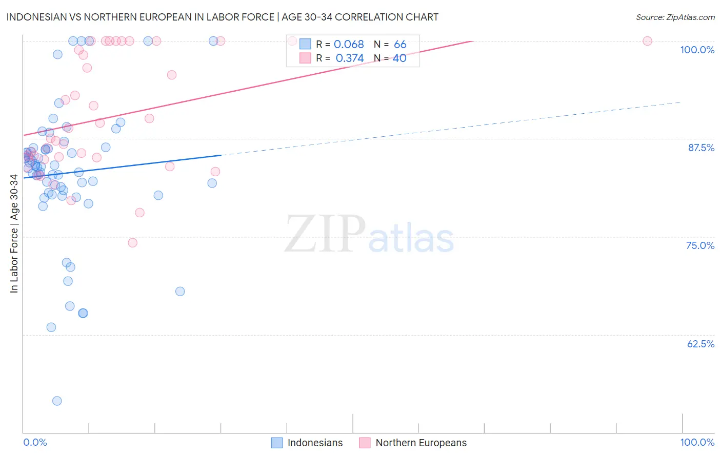 Indonesian vs Northern European In Labor Force | Age 30-34
