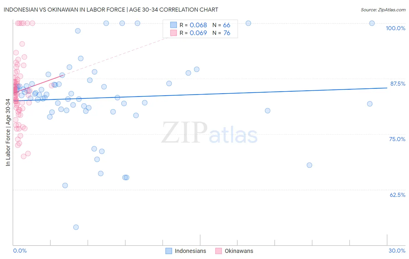 Indonesian vs Okinawan In Labor Force | Age 30-34