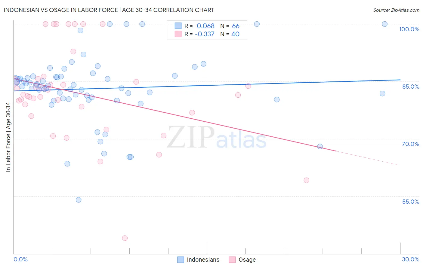 Indonesian vs Osage In Labor Force | Age 30-34