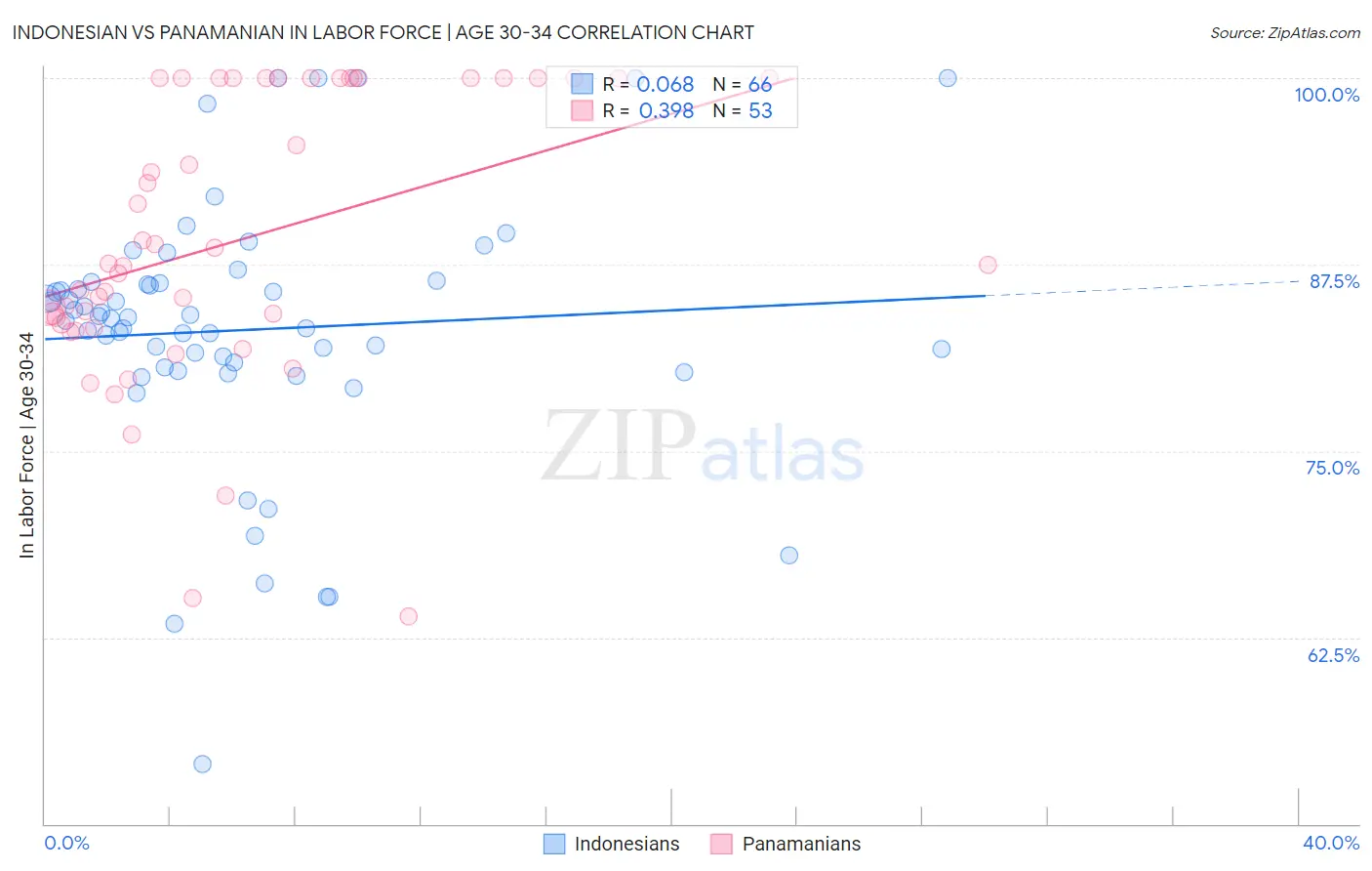 Indonesian vs Panamanian In Labor Force | Age 30-34