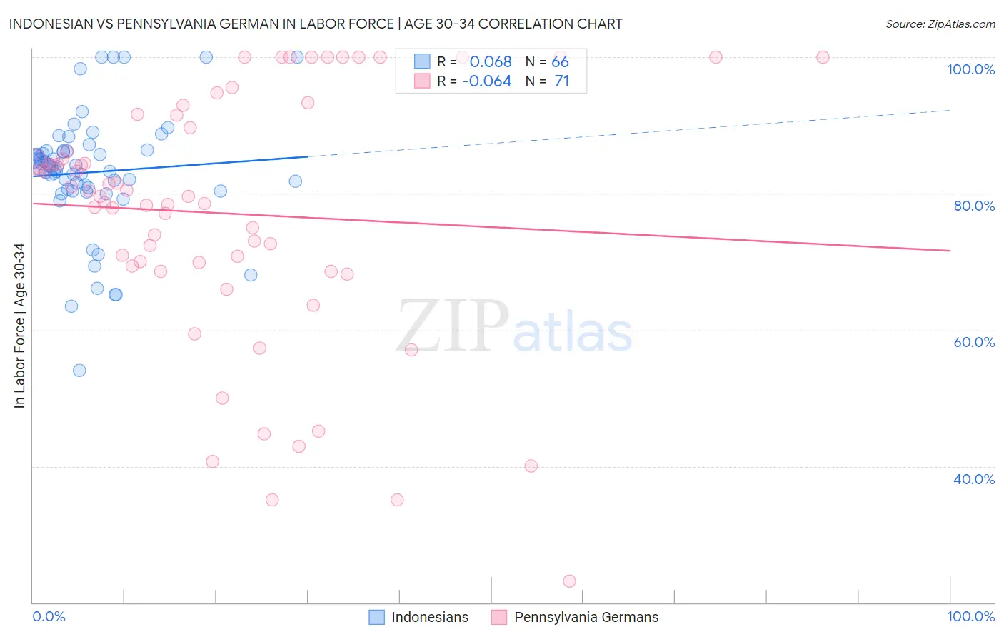 Indonesian vs Pennsylvania German In Labor Force | Age 30-34