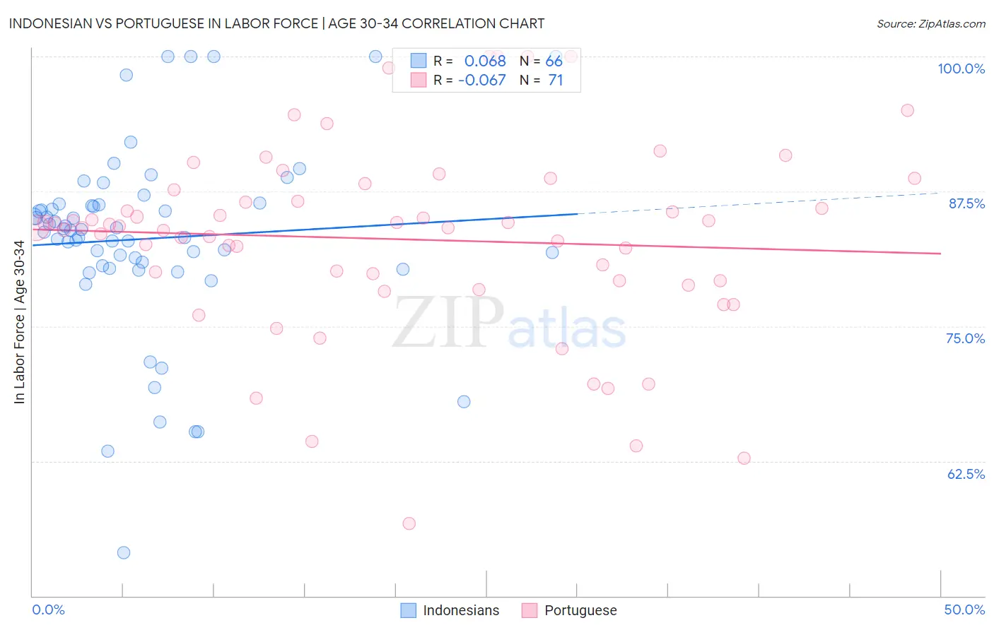 Indonesian vs Portuguese In Labor Force | Age 30-34