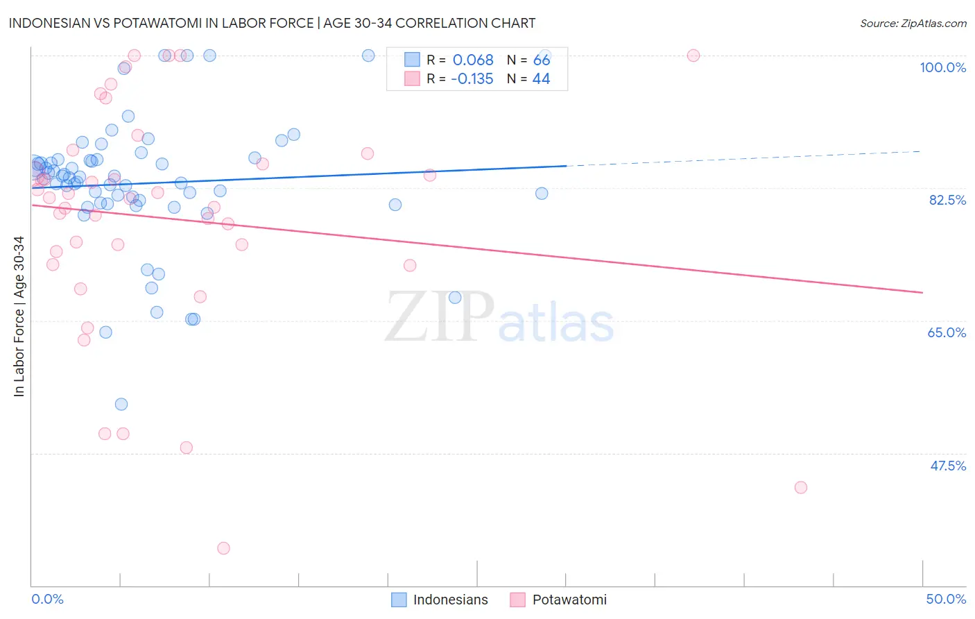 Indonesian vs Potawatomi In Labor Force | Age 30-34