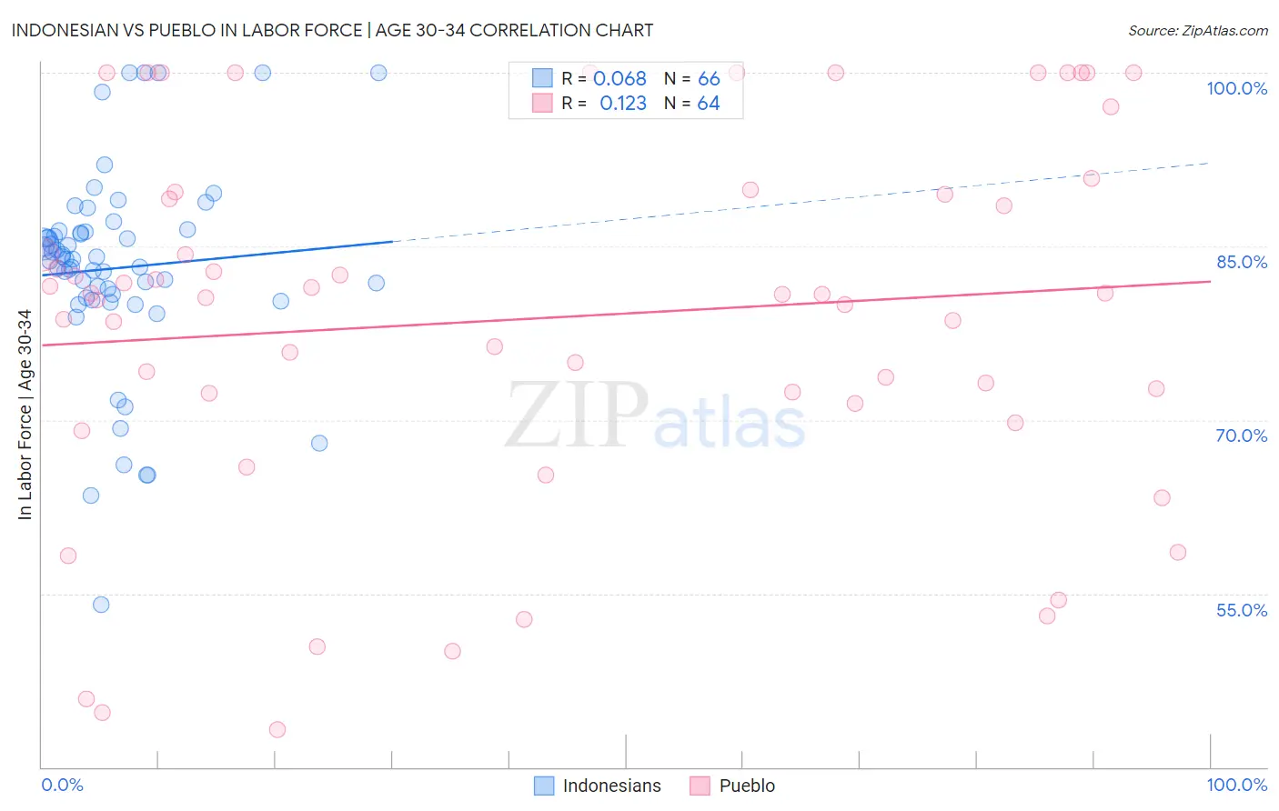 Indonesian vs Pueblo In Labor Force | Age 30-34