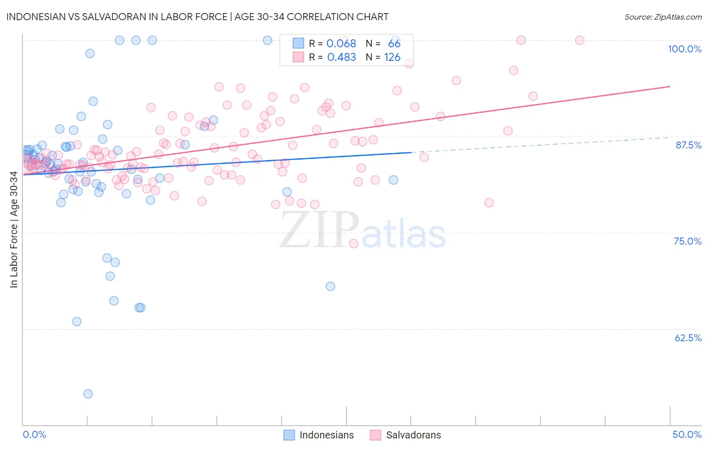 Indonesian vs Salvadoran In Labor Force | Age 30-34