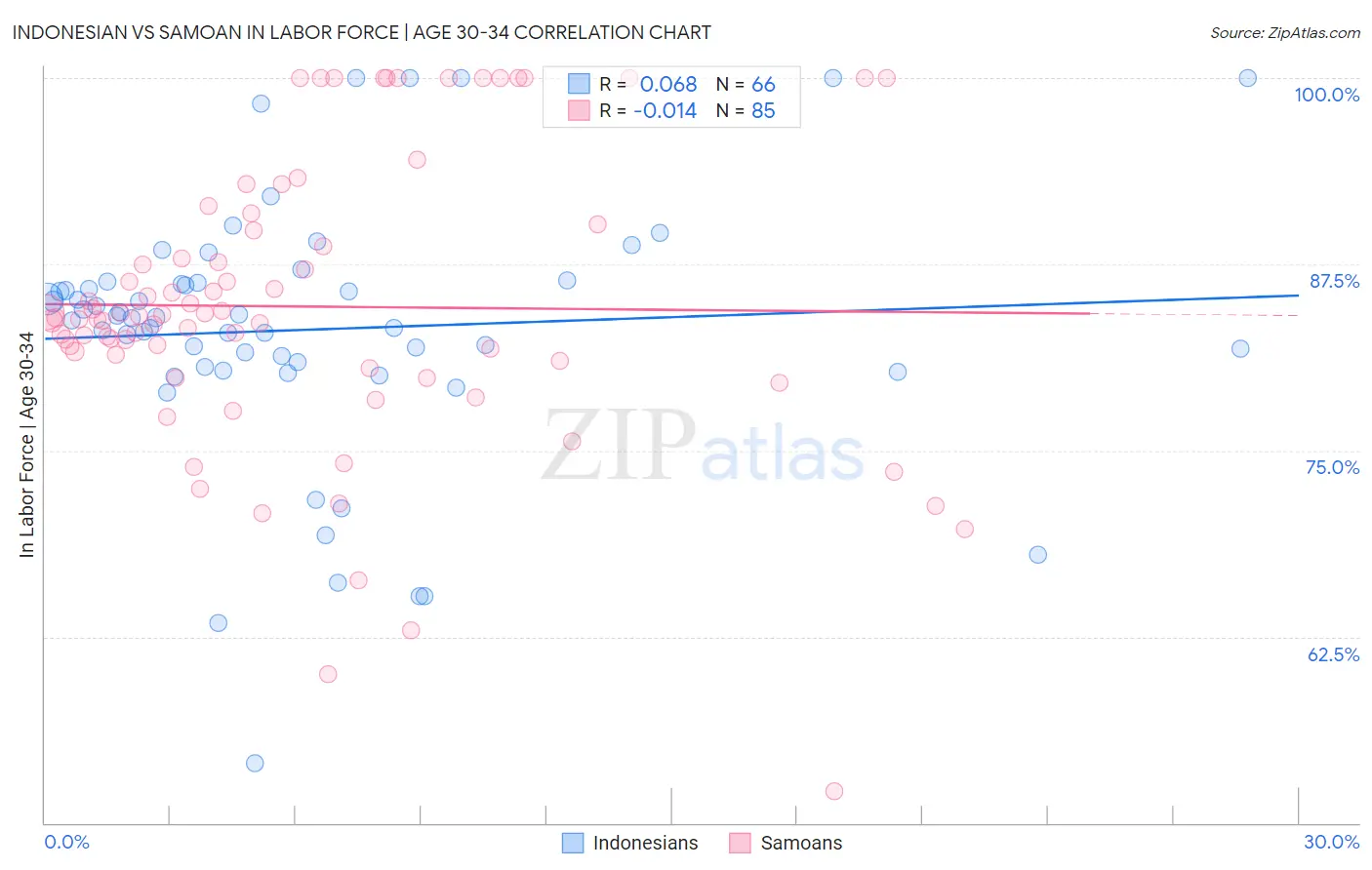 Indonesian vs Samoan In Labor Force | Age 30-34