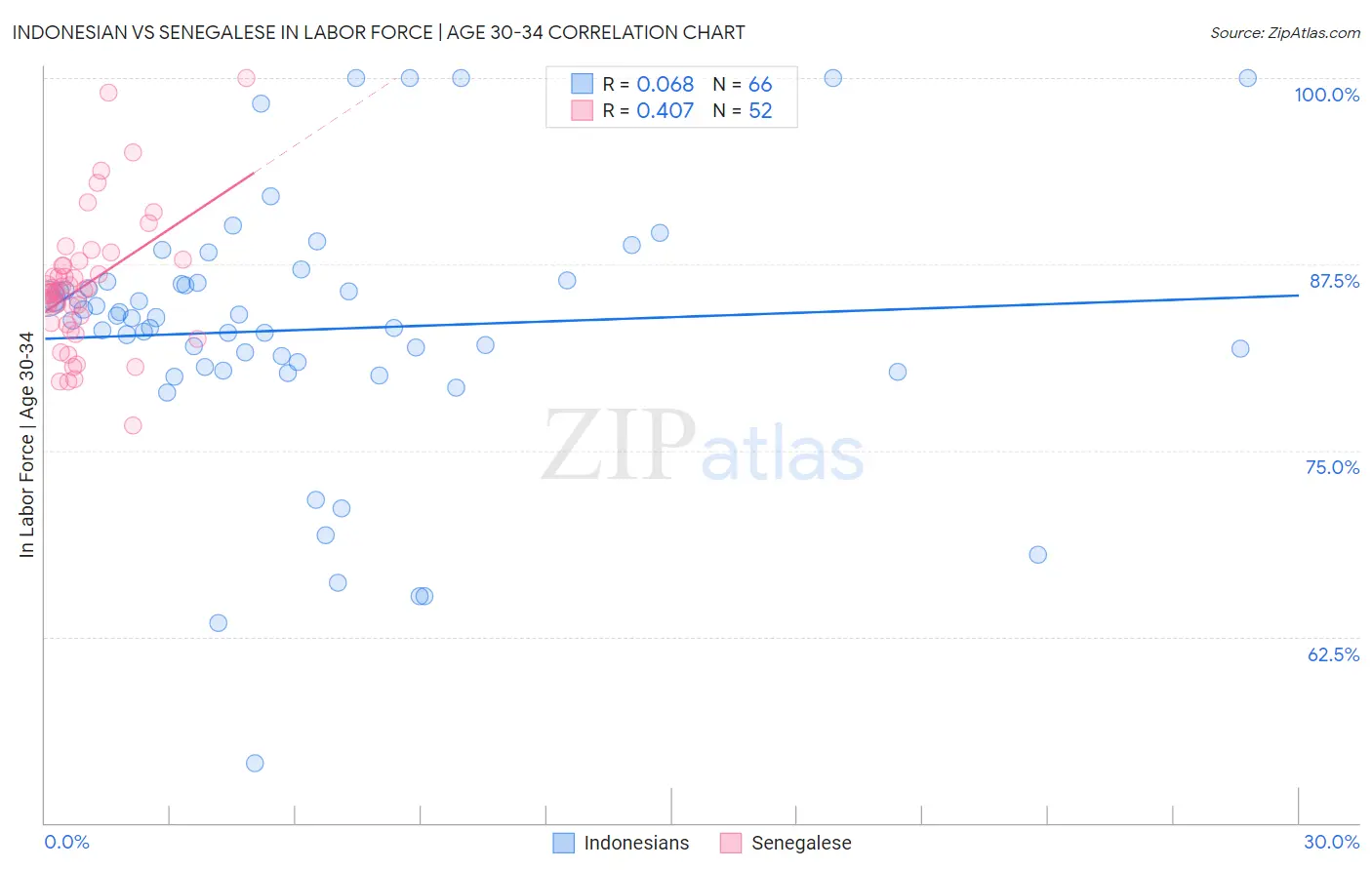 Indonesian vs Senegalese In Labor Force | Age 30-34