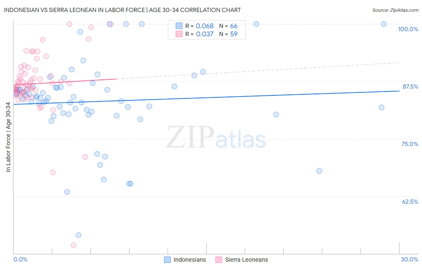 Indonesian vs Sierra Leonean In Labor Force | Age 30-34