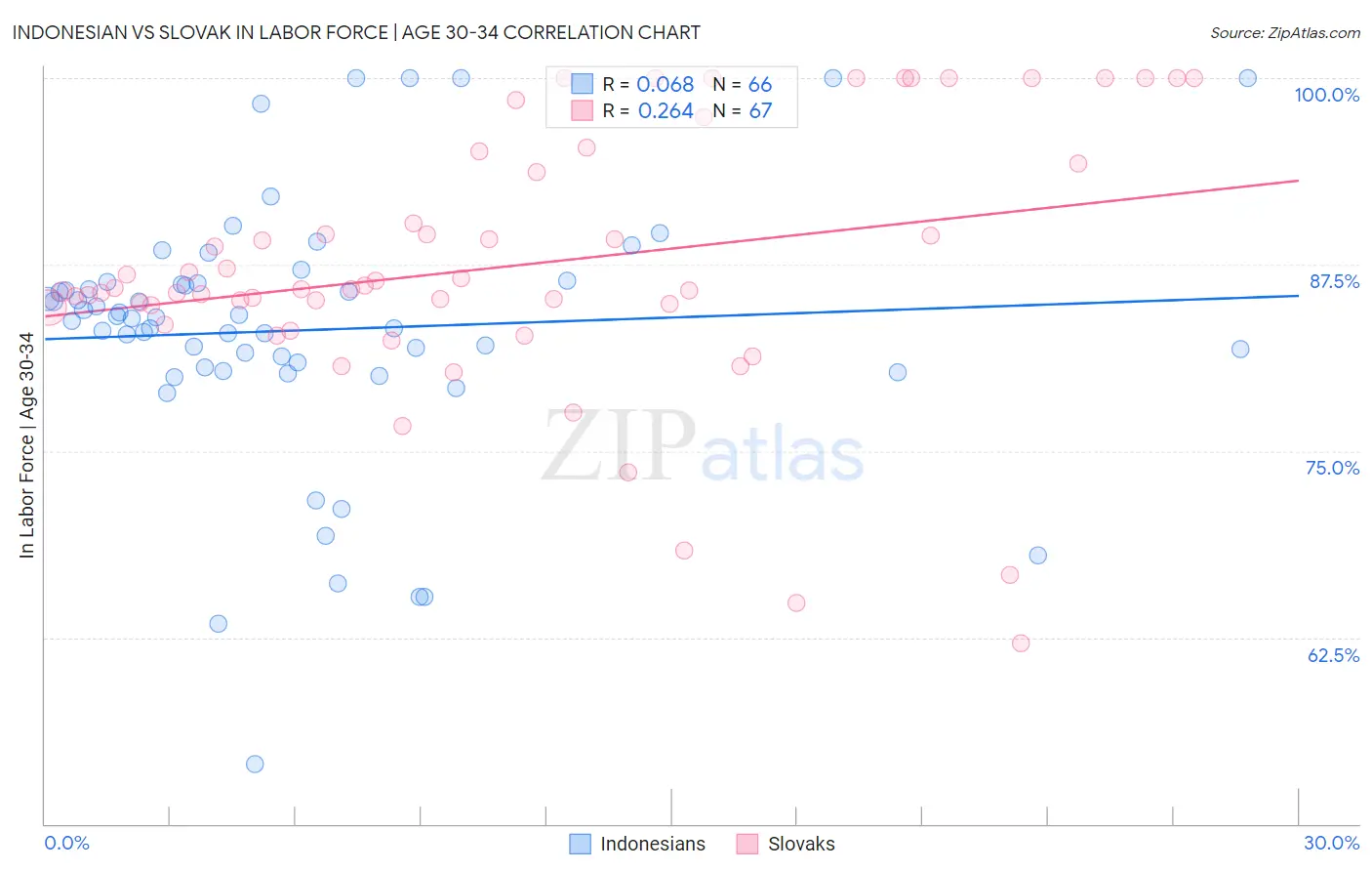 Indonesian vs Slovak In Labor Force | Age 30-34