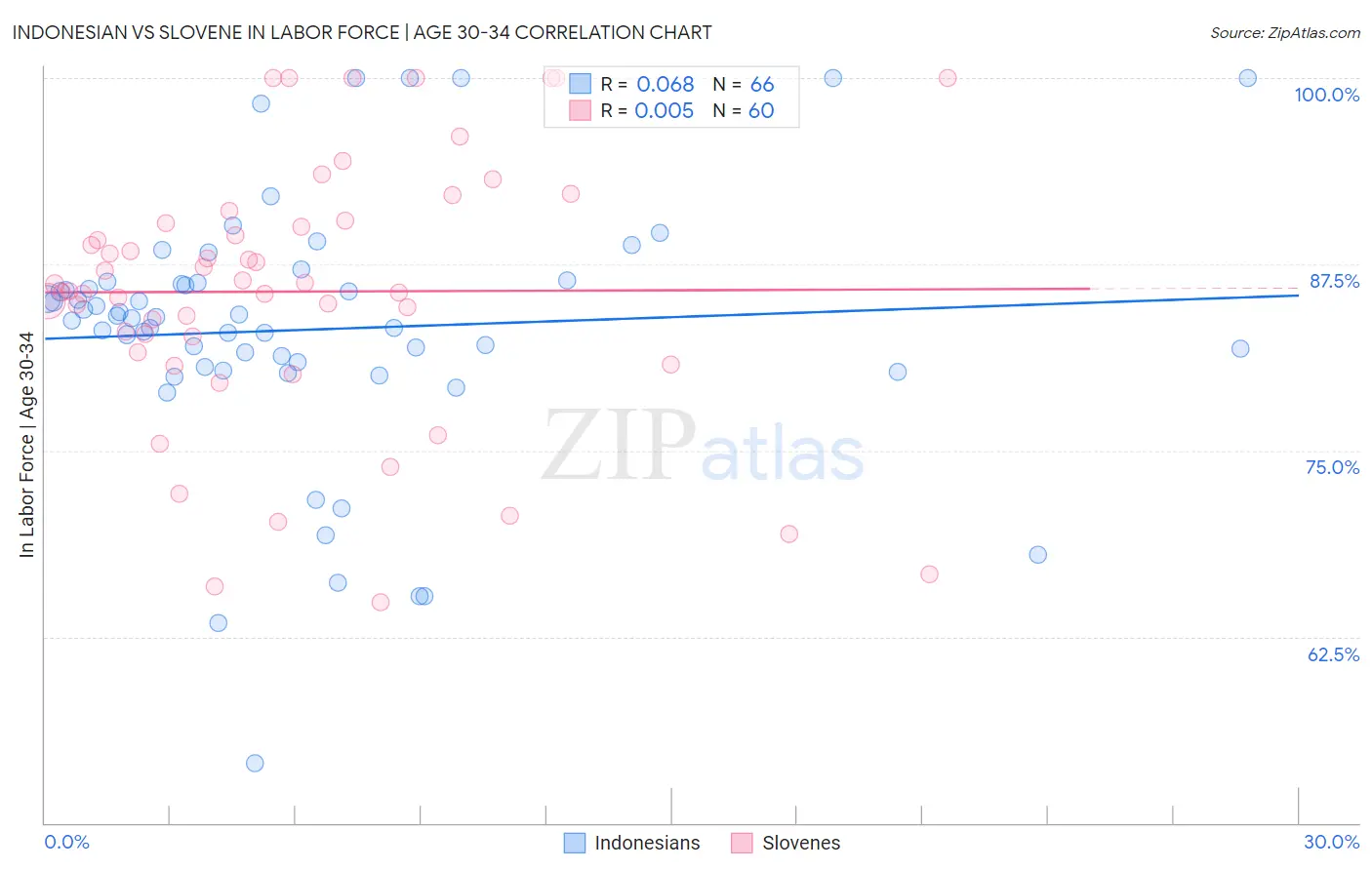 Indonesian vs Slovene In Labor Force | Age 30-34