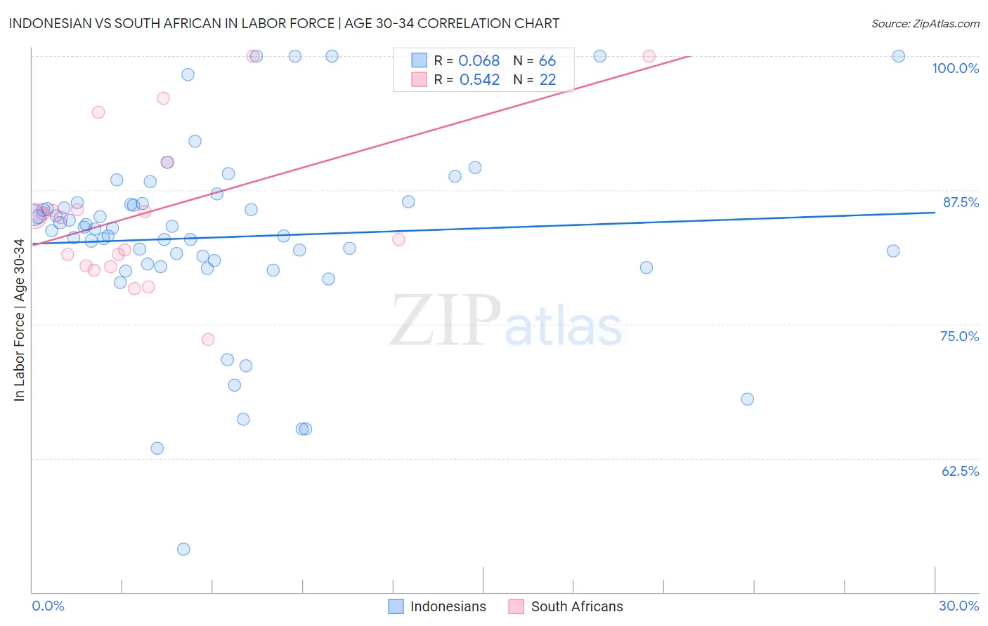 Indonesian vs South African In Labor Force | Age 30-34