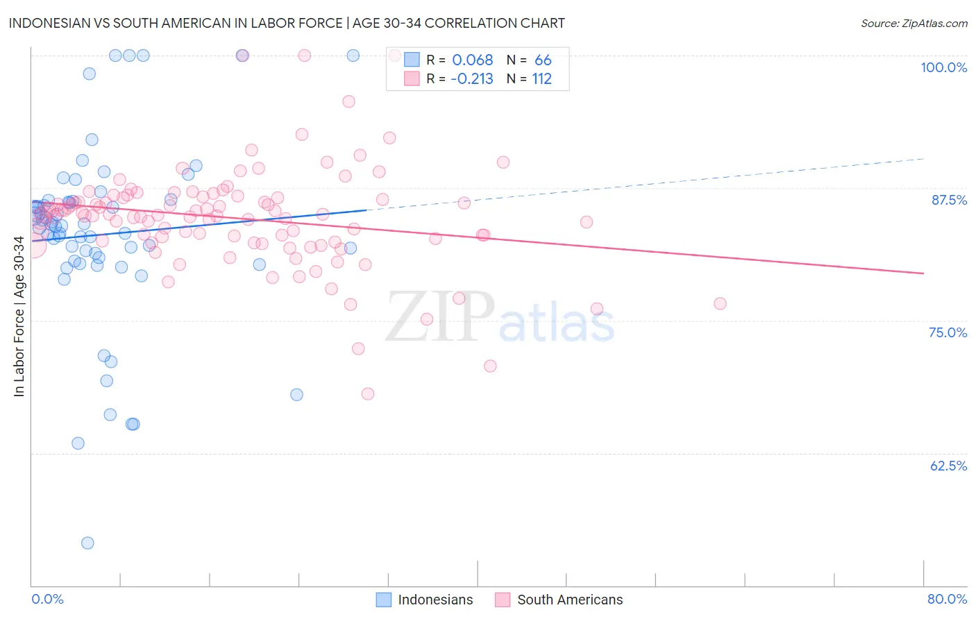 Indonesian vs South American In Labor Force | Age 30-34