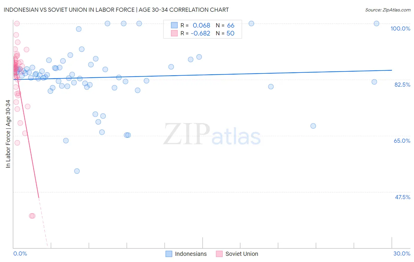 Indonesian vs Soviet Union In Labor Force | Age 30-34