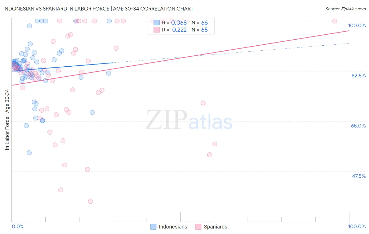 Indonesian vs Spaniard In Labor Force | Age 30-34