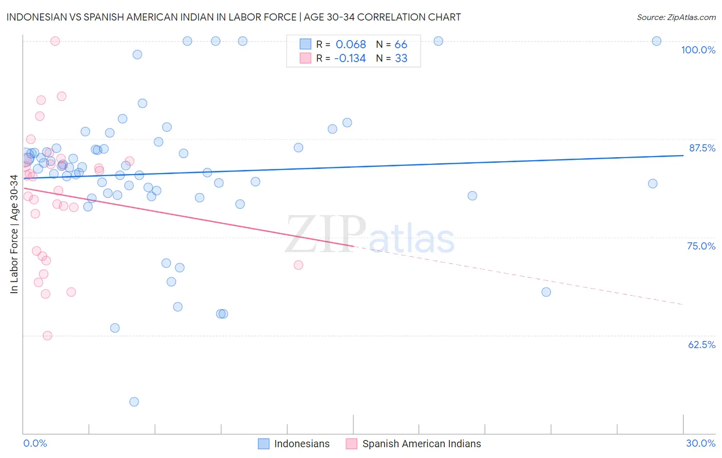 Indonesian vs Spanish American Indian In Labor Force | Age 30-34