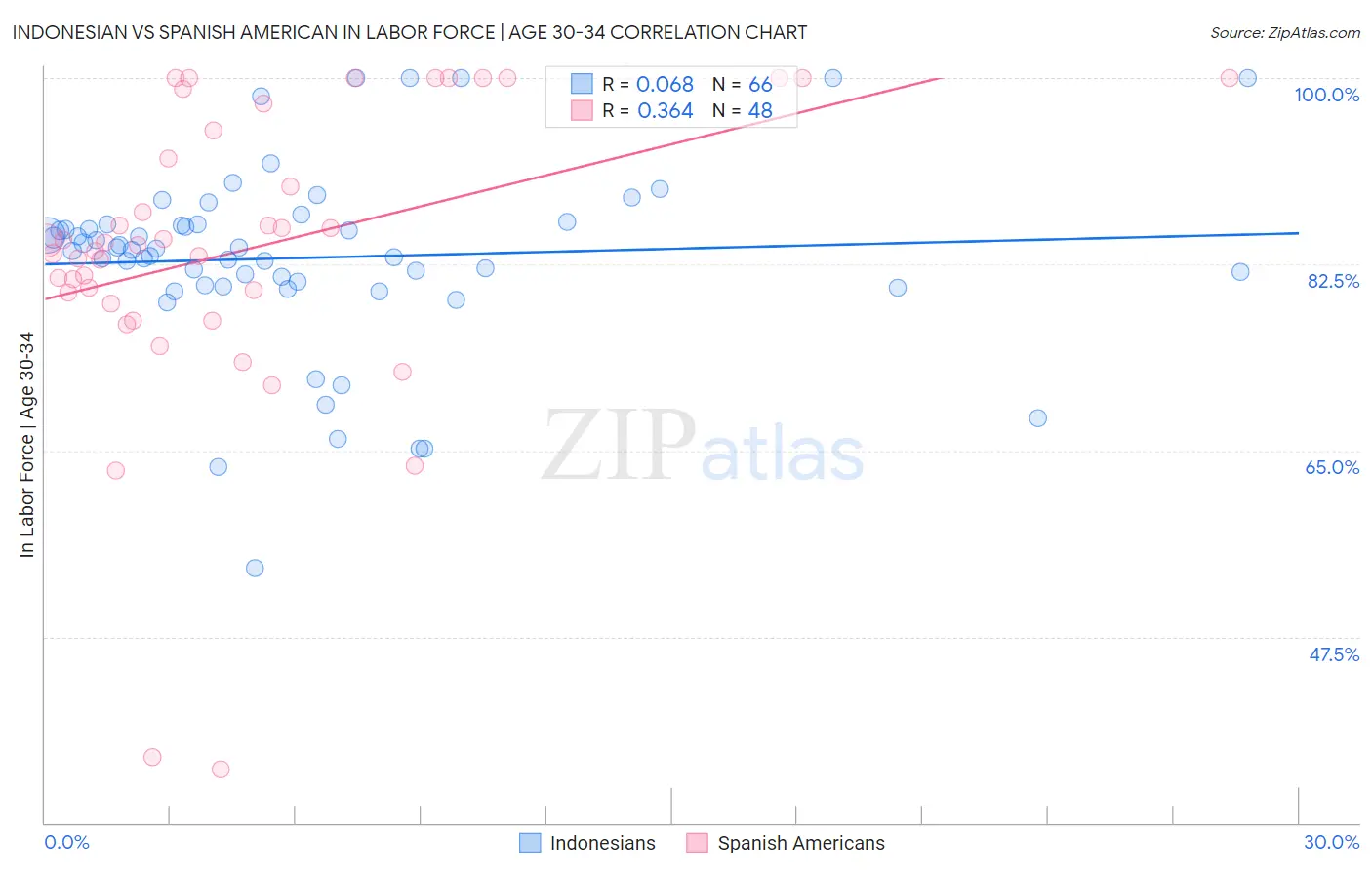 Indonesian vs Spanish American In Labor Force | Age 30-34