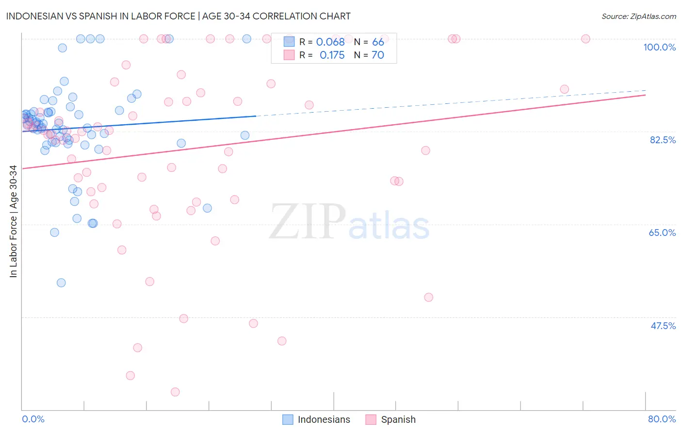 Indonesian vs Spanish In Labor Force | Age 30-34