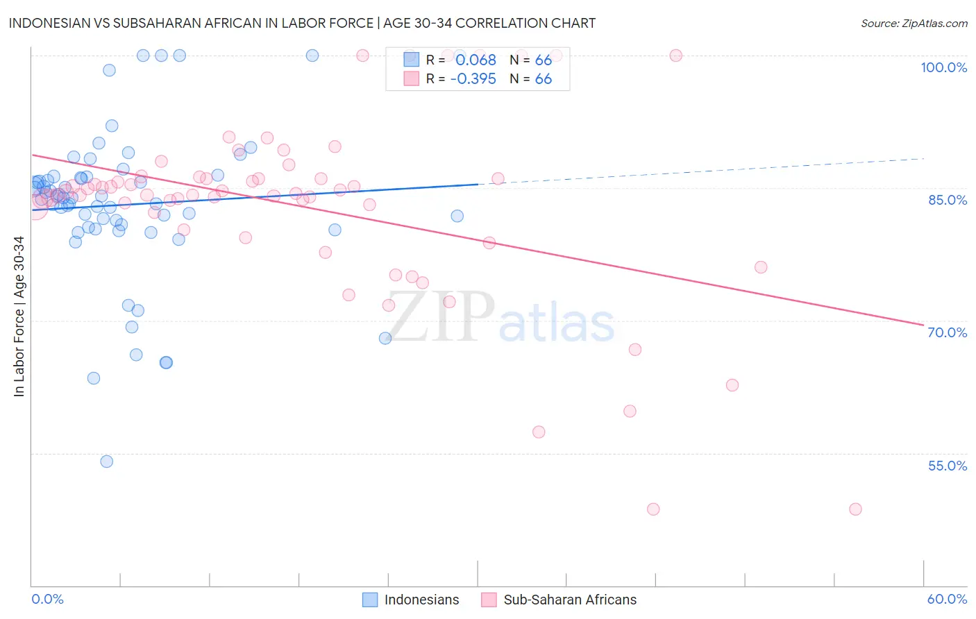 Indonesian vs Subsaharan African In Labor Force | Age 30-34