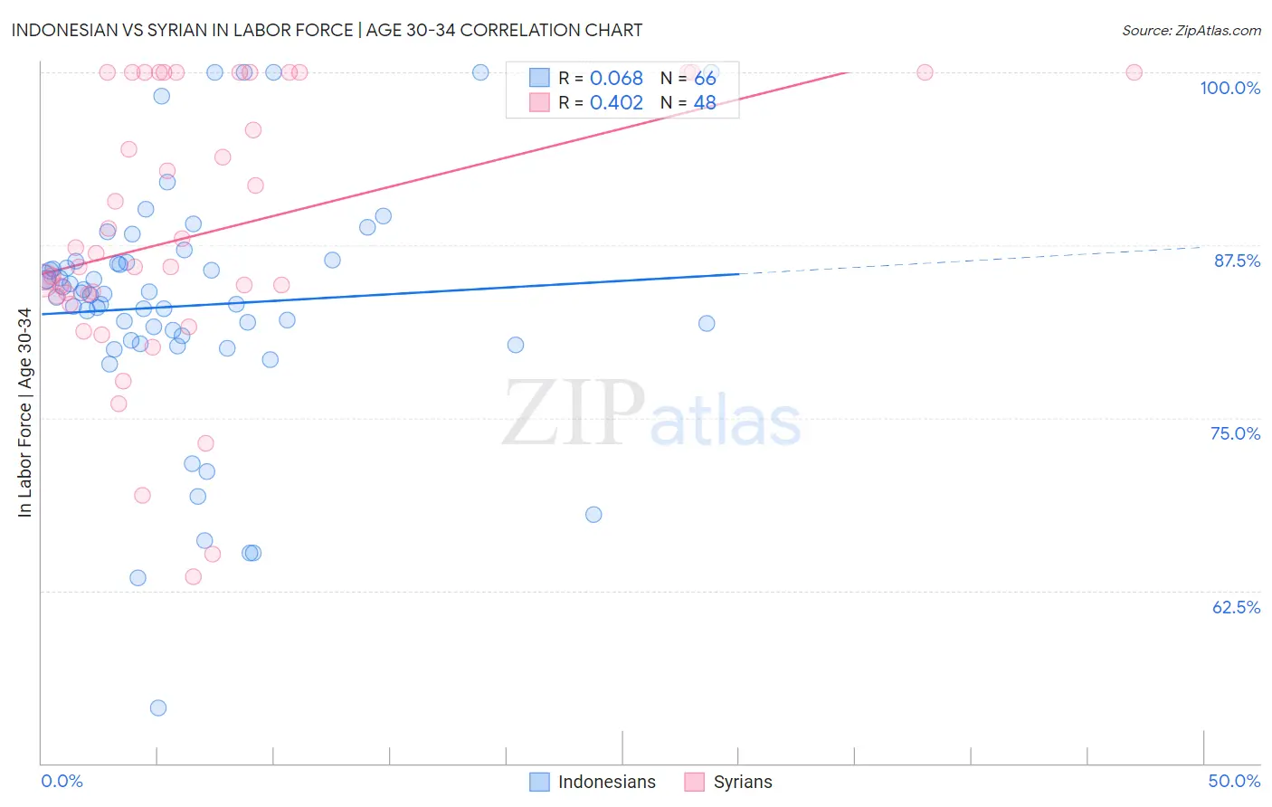 Indonesian vs Syrian In Labor Force | Age 30-34