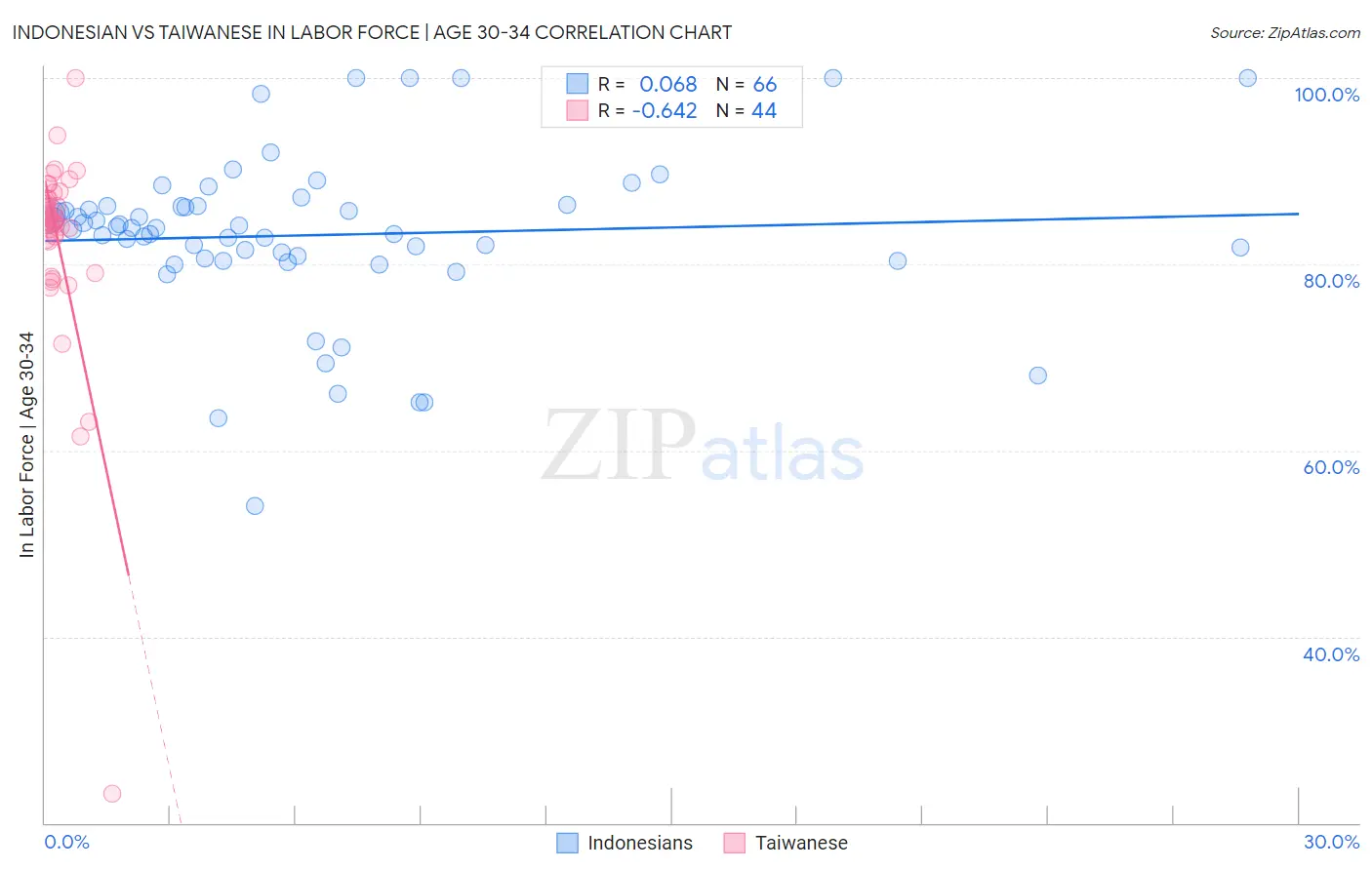 Indonesian vs Taiwanese In Labor Force | Age 30-34