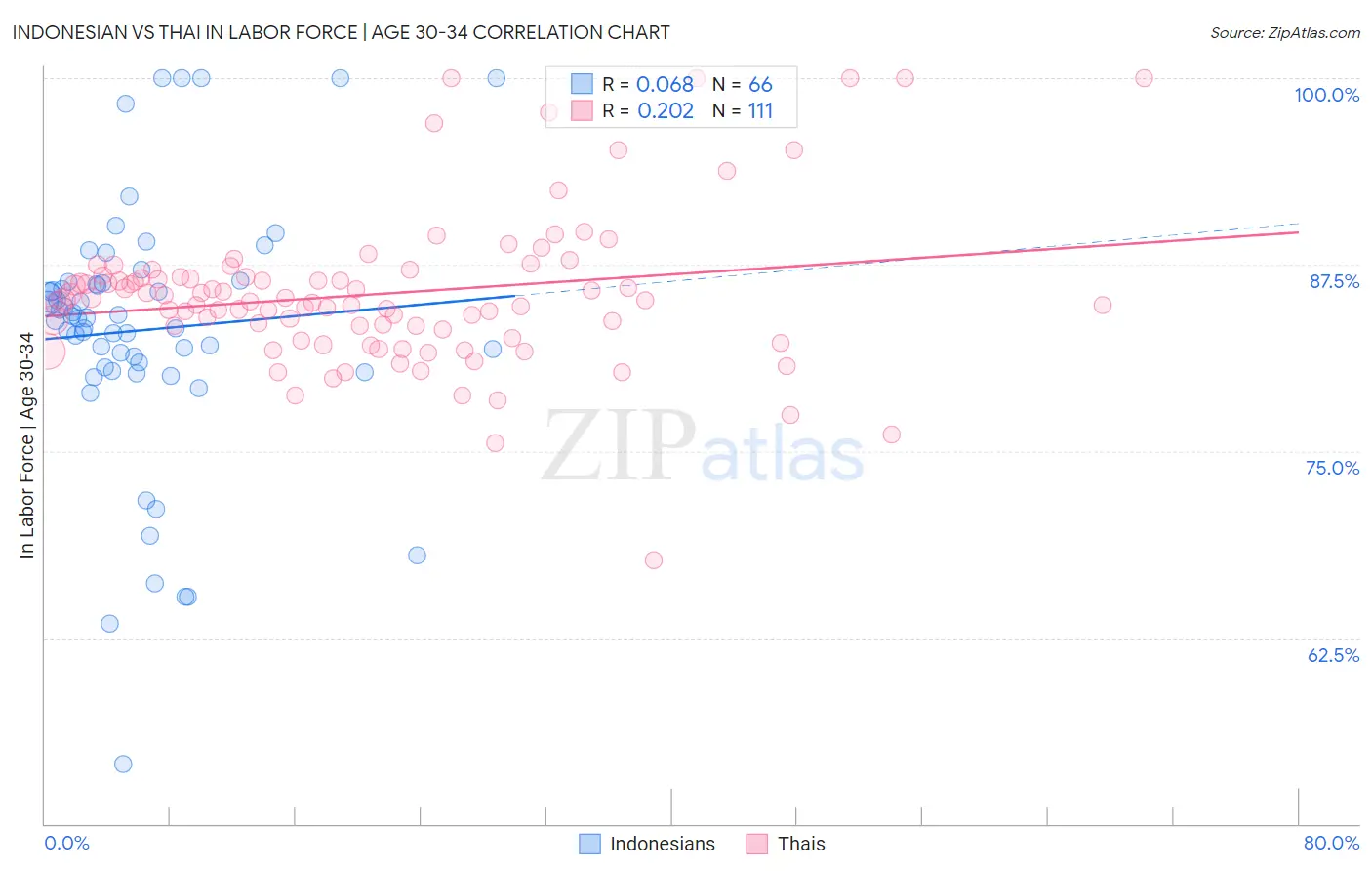 Indonesian vs Thai In Labor Force | Age 30-34
