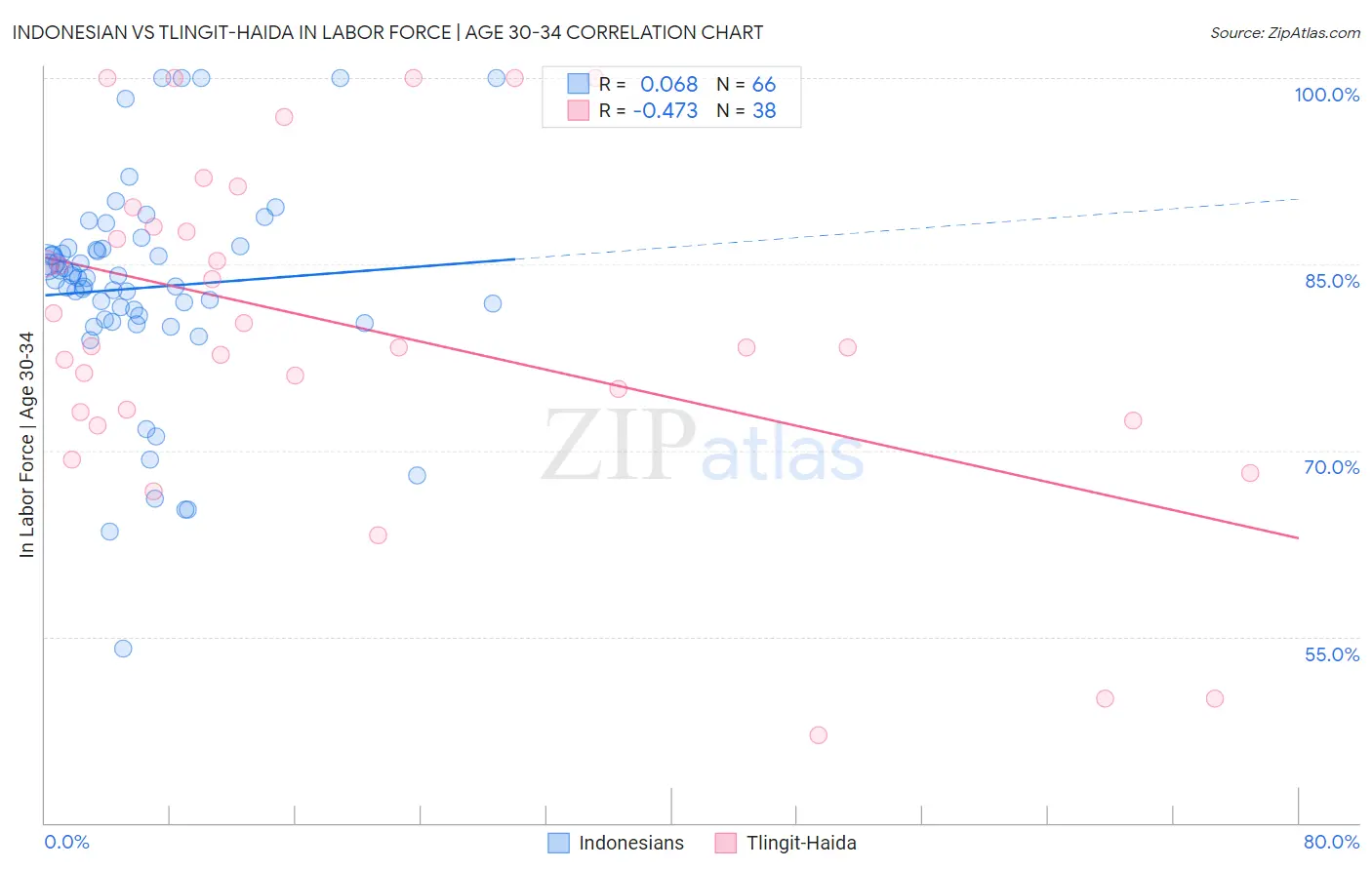 Indonesian vs Tlingit-Haida In Labor Force | Age 30-34
