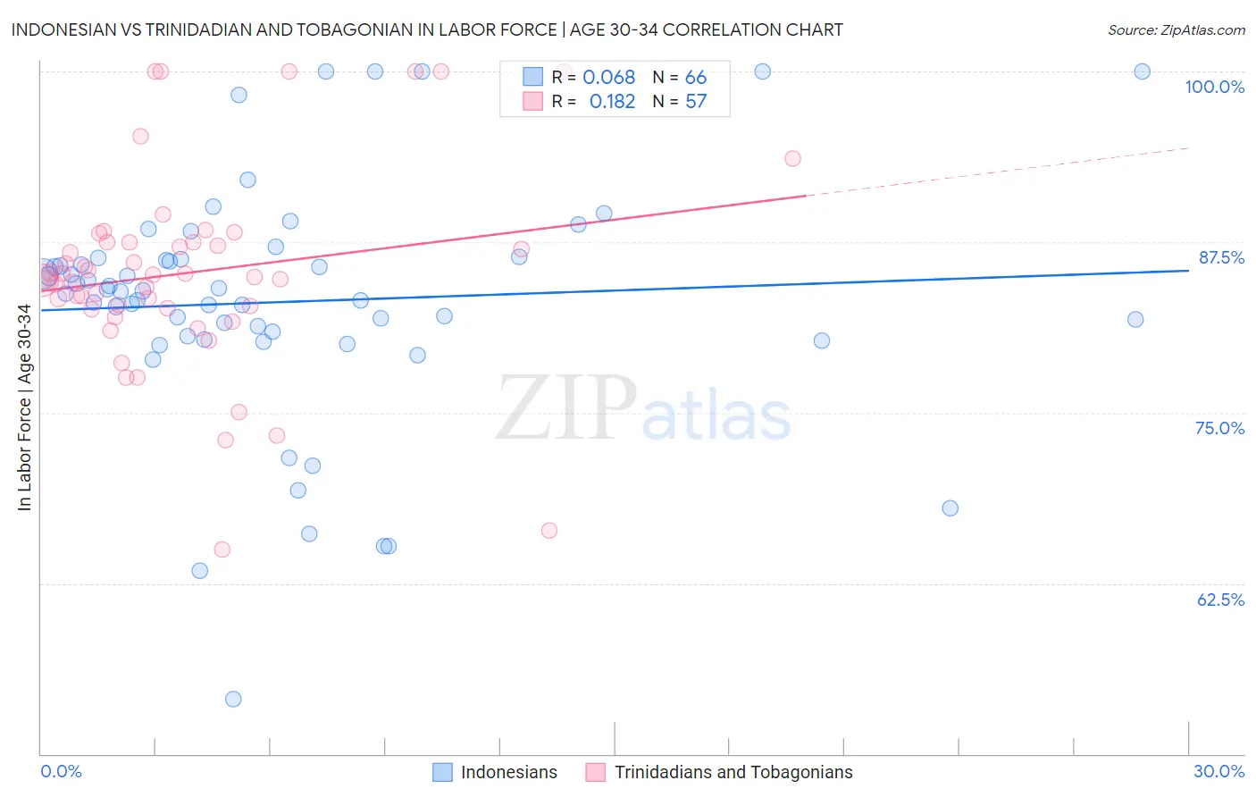 Indonesian vs Trinidadian and Tobagonian In Labor Force | Age 30-34