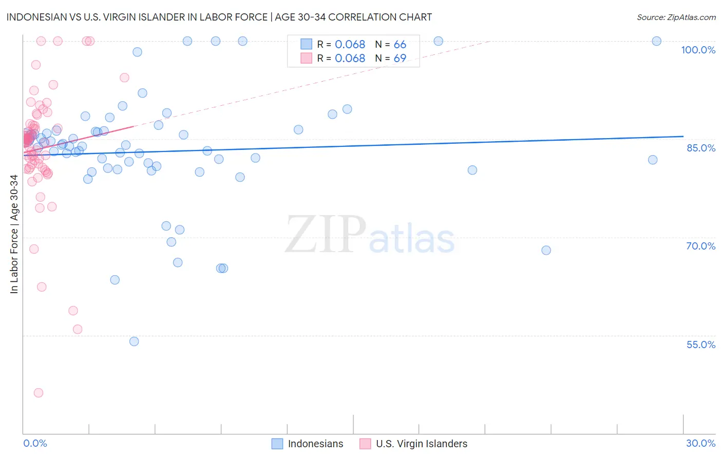Indonesian vs U.S. Virgin Islander In Labor Force | Age 30-34