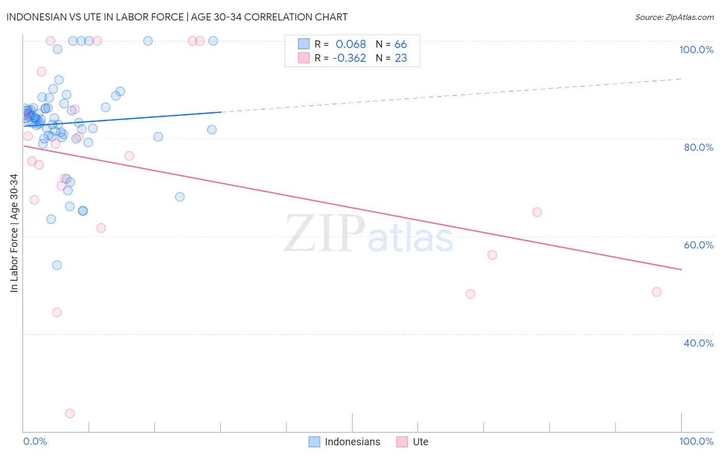 Indonesian vs Ute In Labor Force | Age 30-34