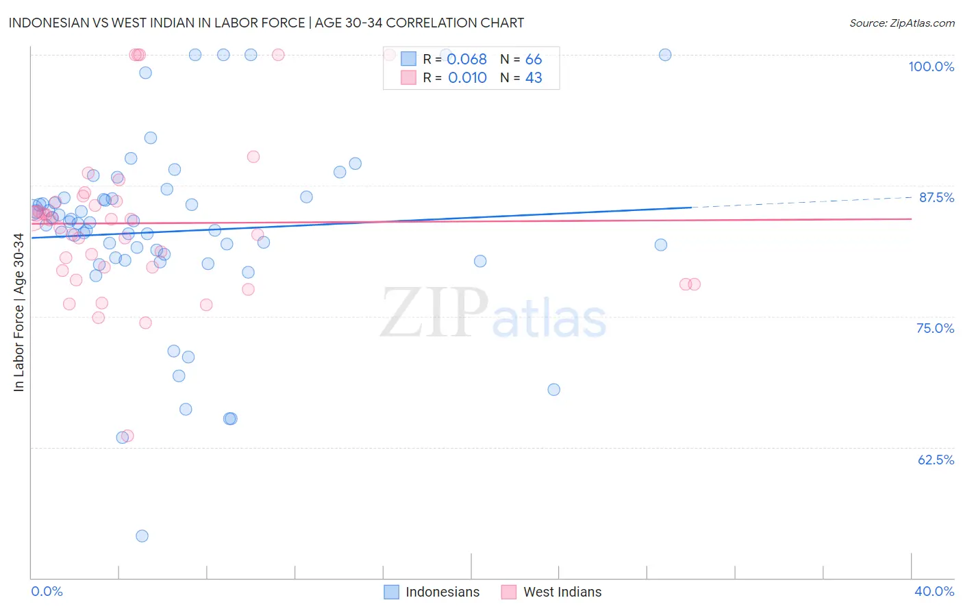 Indonesian vs West Indian In Labor Force | Age 30-34