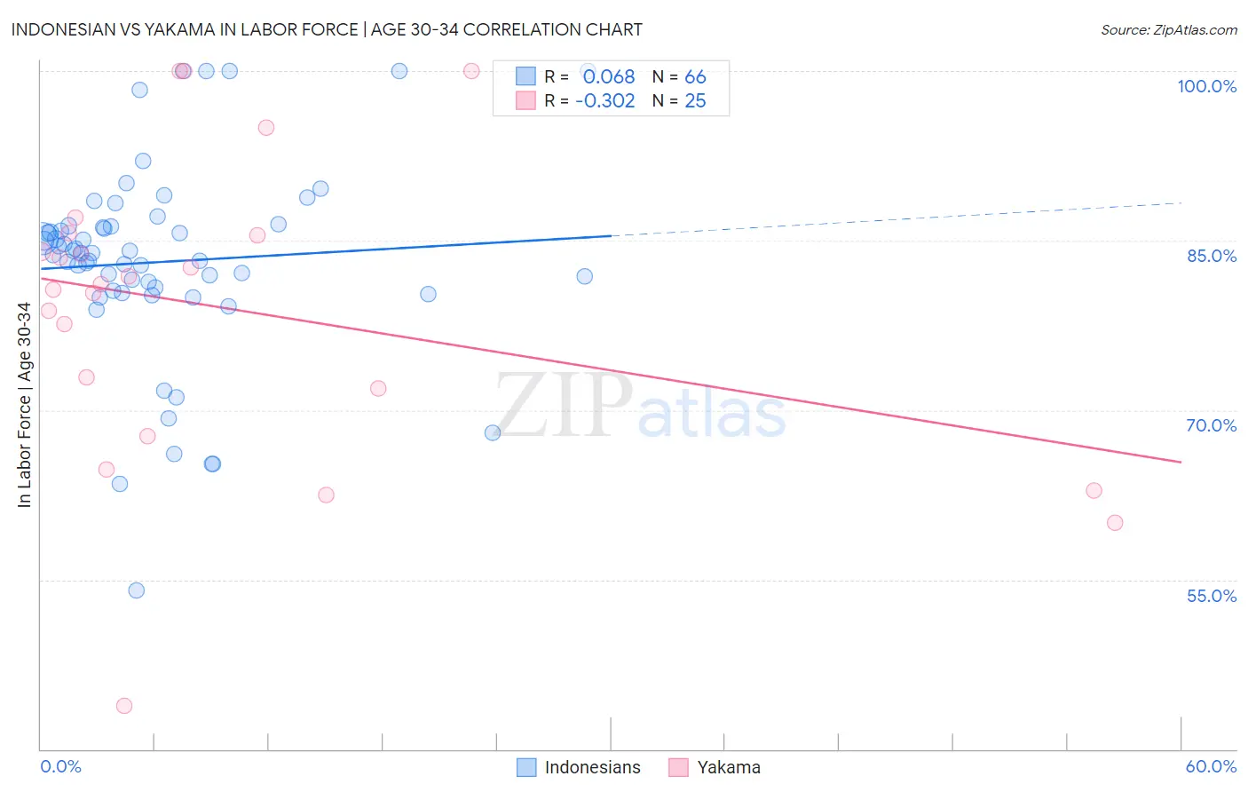 Indonesian vs Yakama In Labor Force | Age 30-34