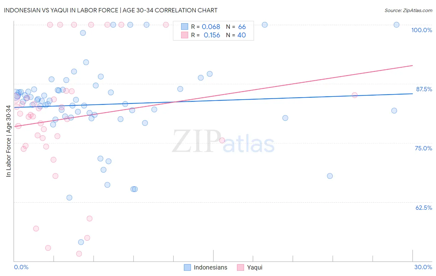 Indonesian vs Yaqui In Labor Force | Age 30-34